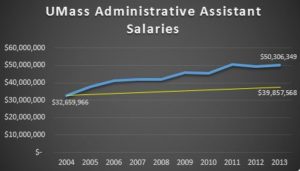 Admin Salaries