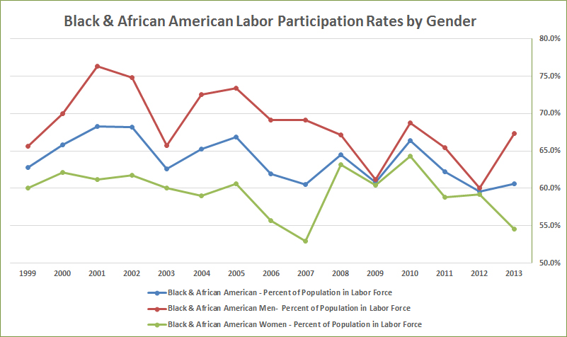 Black Labor Force Part Pop Chart