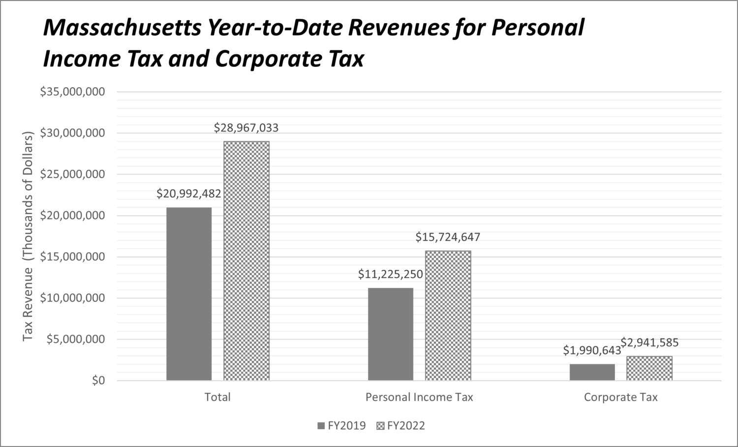 Massachusetts Tax Revenues Surpass PrePandemic Levels Blog Latest News