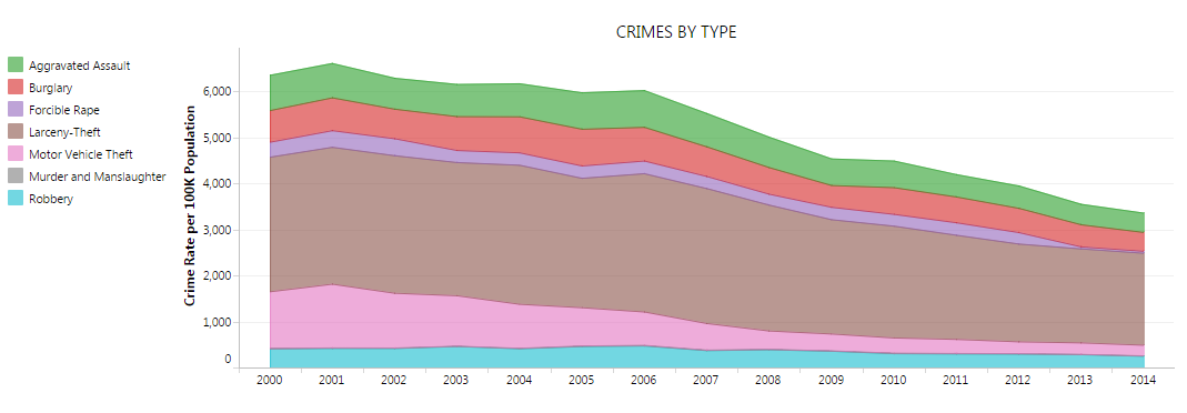 Crime Graph 2000-2014