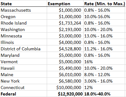 The Confounding Massachusetts Estate Tax | Blog Latest News