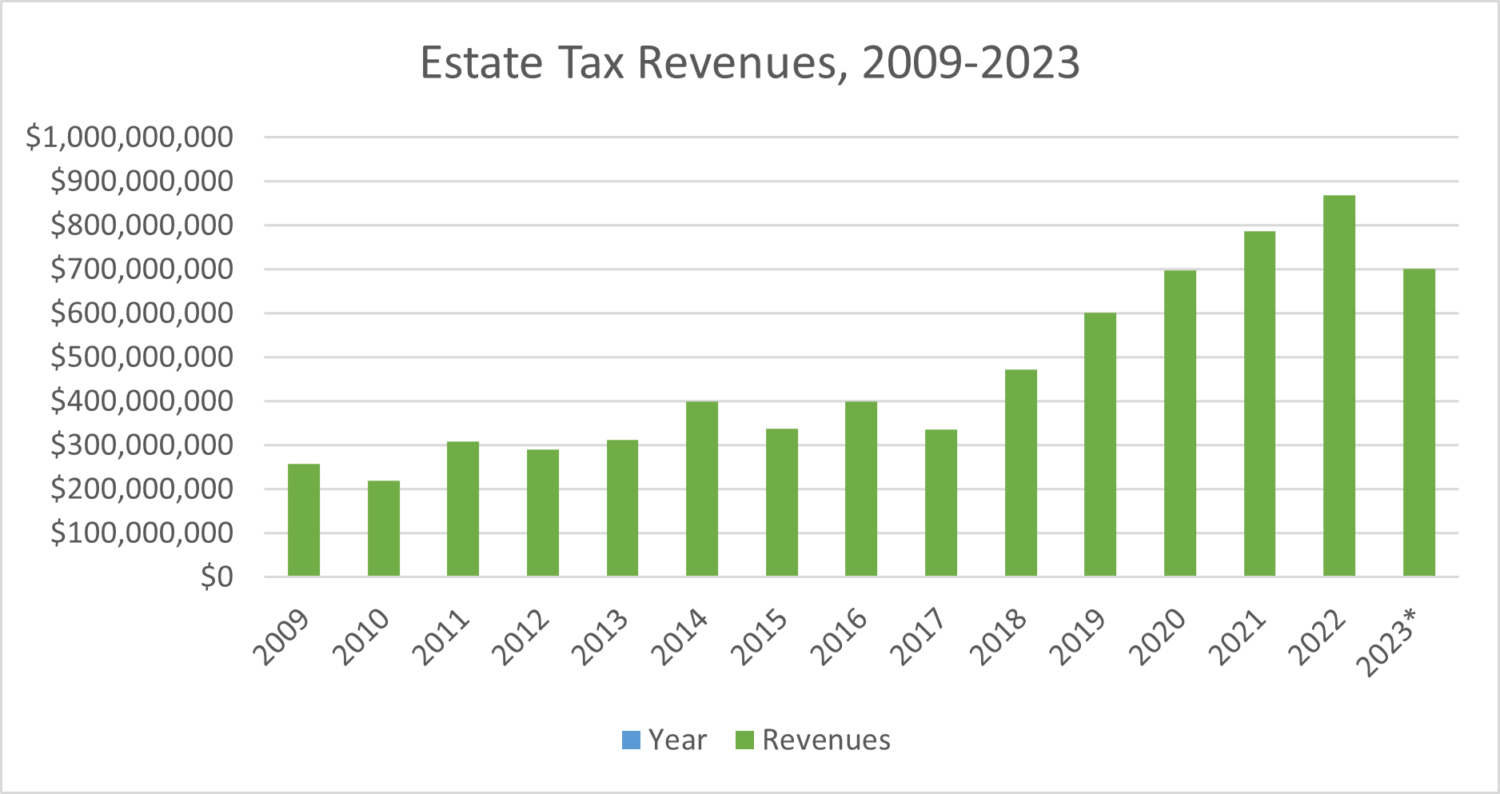 The Confounding Massachusetts Estate Tax Blog Latest News