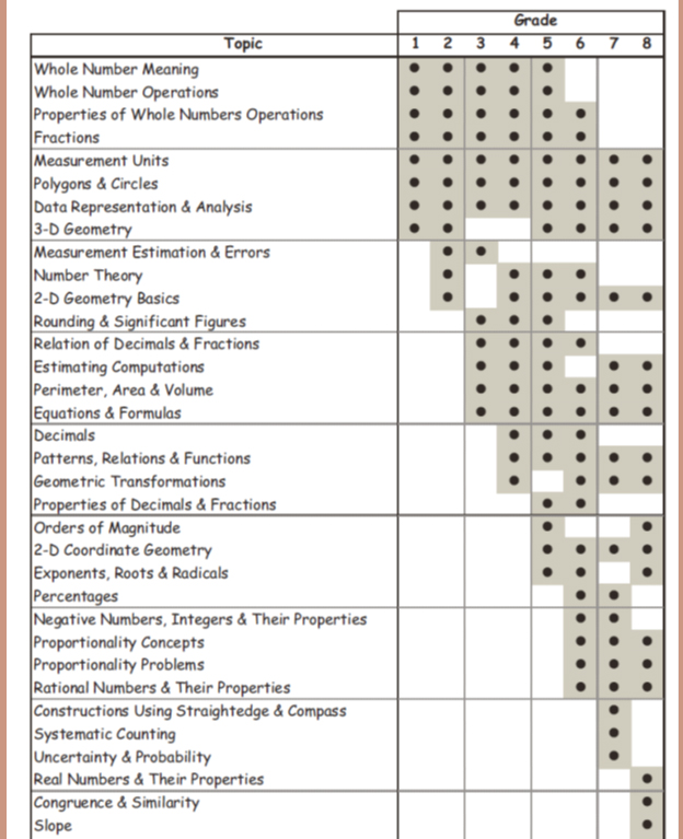 why-common-core-s-math-standards-don-t-measure-up-by-guest-blogger-ze