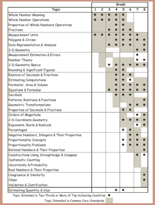 Why Common Core’s Math Standards Don’t Measure Up (by Guest Blogger Ze ...