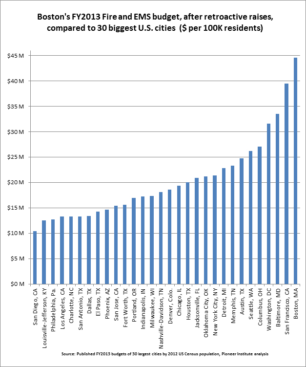 Chicago Fire Department Salary Chart