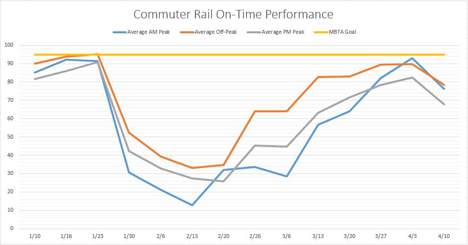 MBTA Keolis Performance Graph 1