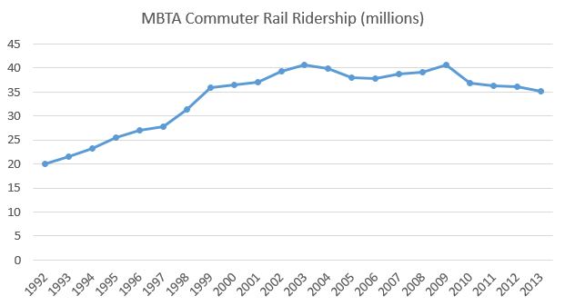 MBTA Ridership Chart2