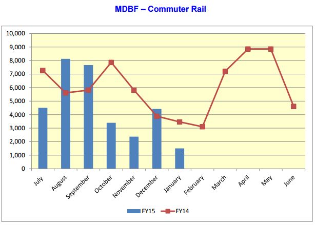MDBF Commuter Rail