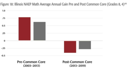 Historic Drop in National Reading & Math Scores | Common Core