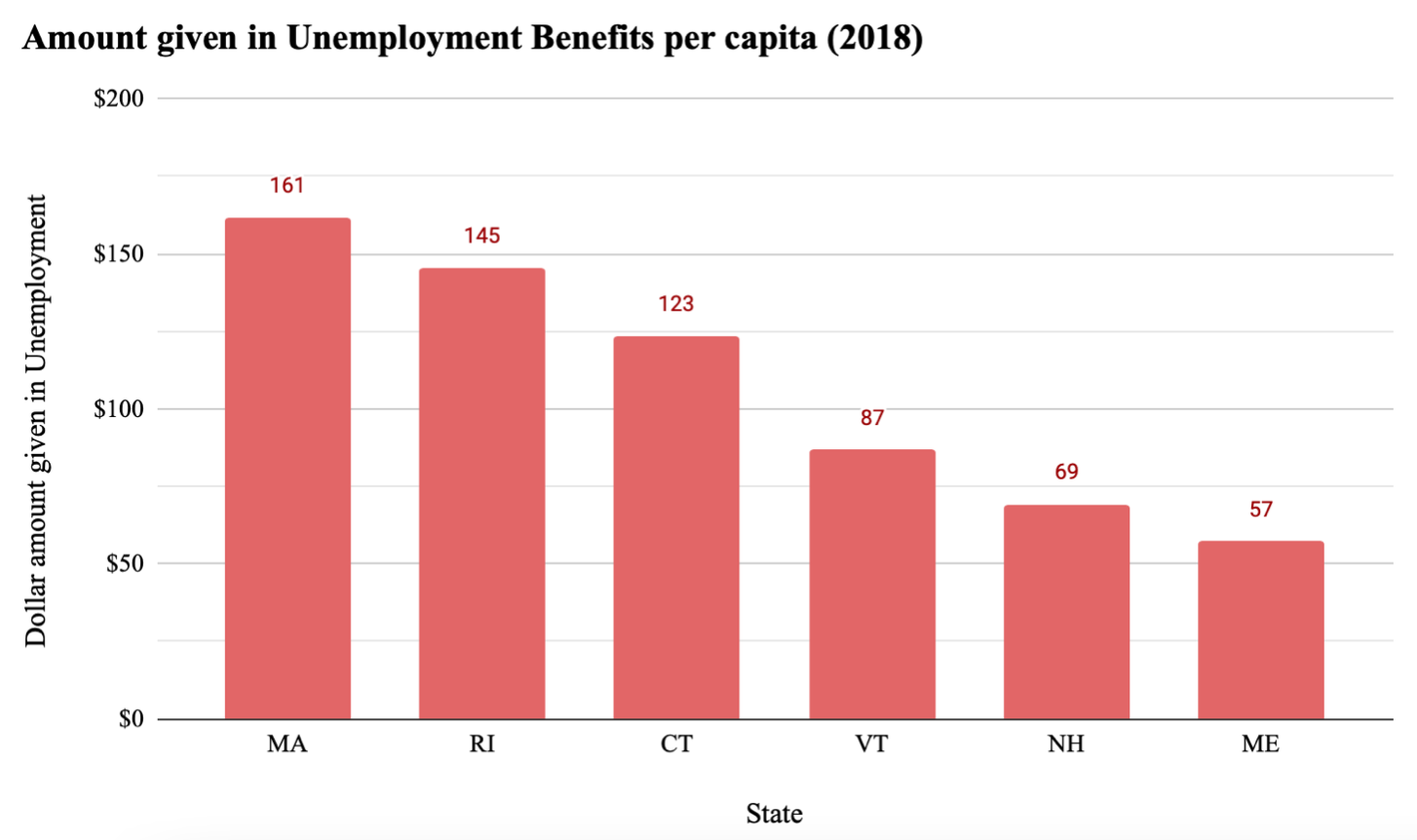 unemployment-claims-in-new-england-who-receives-the-most-in