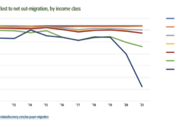 Study: Net Out-Migration of Wealth from Massachusetts Nearly Quintupled from 2012-2021