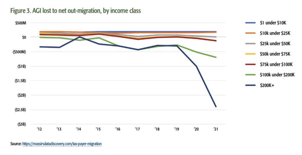 Study: Net Out-Migration of Wealth from Massachusetts Nearly Quintupled ...