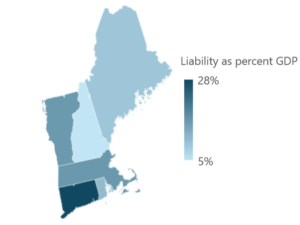 Figure 1.  Liabilities as percentage of total GDP. GDP taken from US Bureau of Economic Analysis. Total liabilities taken from primary government net statement from 2023 Annual Comprehensive Financial Reports (ACFR) from MA, CT, NH, VT, ME, and RI.