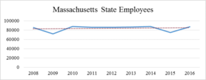 State Employees Graph Picture