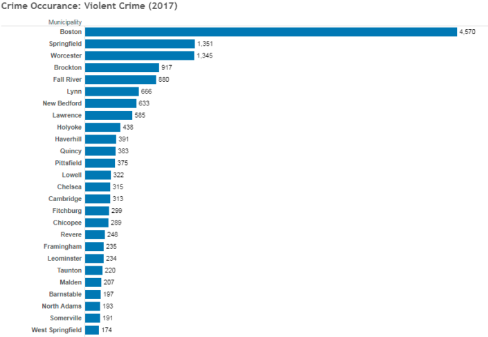 Massachusetts Municipal Crime Data | Violent And Property Crime