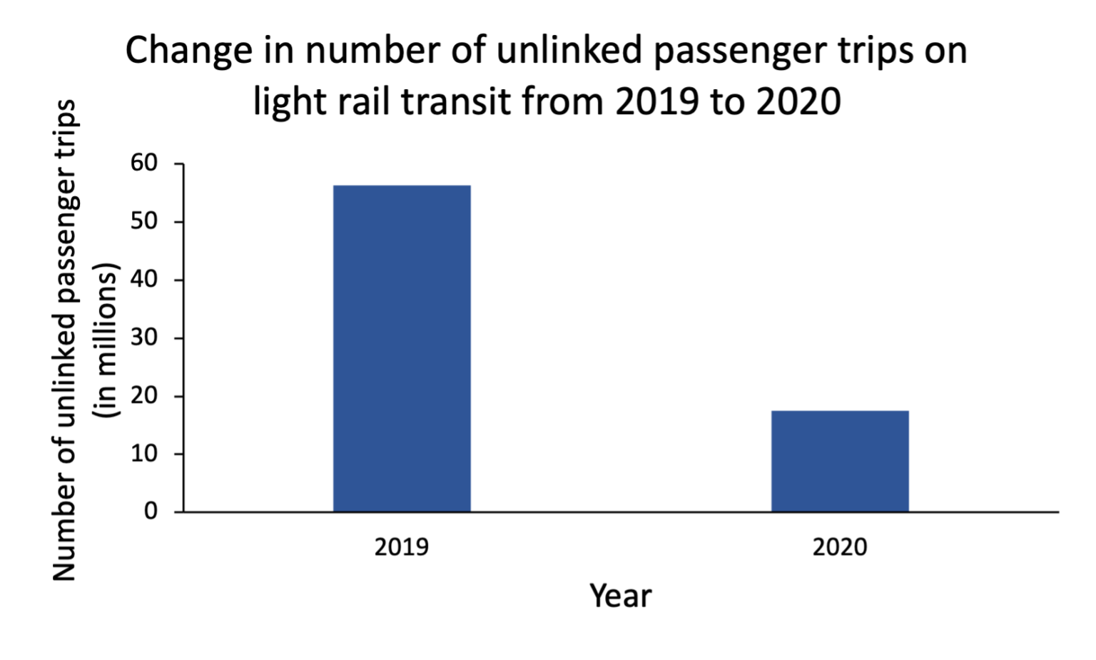 what are unlinked passenger trips