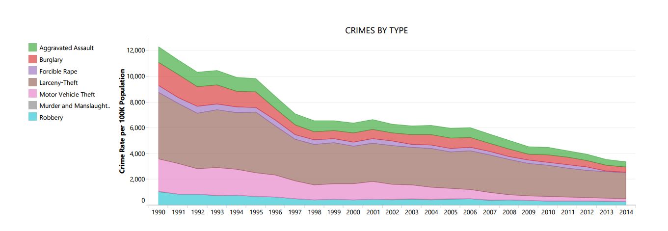Crime Graph by Type from 1990-2014