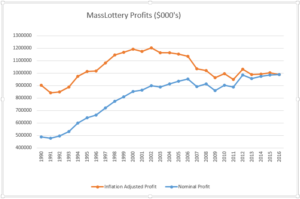 mass lottery profits