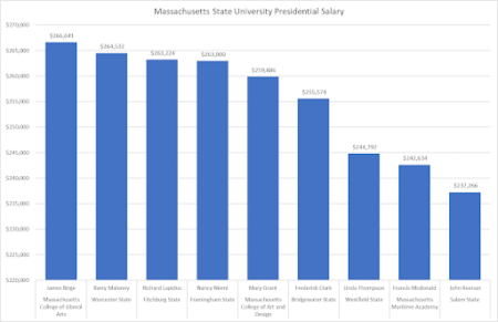 University Presidents Salary Comparison, Pt. 2 | Blog: Education Latest ...